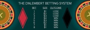 D’Alembert Betting Strategy